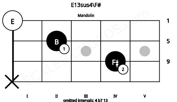 Fretboard image for the E13sus4\F# chord on mandolin frets: x 4 2 0