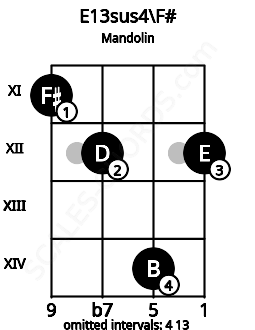Fretboard image for the E13sus4\F# chord on mandolin frets: 11 12 14 12