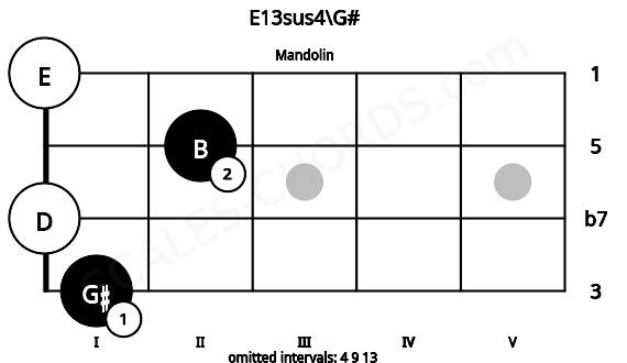 Fretboard image for the E13sus4\G# chord on mandolin frets: 1 0 2 0