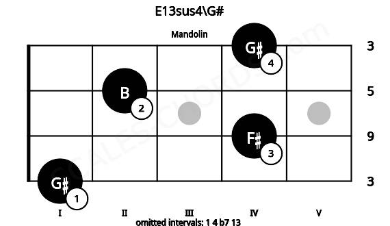 Fretboard image for the E13sus4\G# chord on mandolin frets: 1 4 2 4