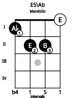 Fretboard image for the E5\Ab chord on mandolin frets: 1 2 2 0