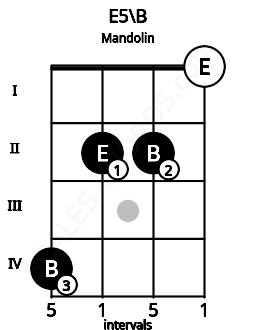 Fretboard image for the E5\B chord on mandolin frets: 4 2 2 0