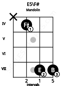 Fretboard image for the E5\F# chord on mandolin frets: x 4 7 7