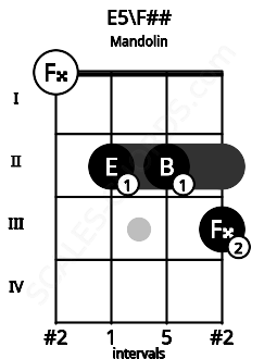 Fretboard image for the E5\F## chord on mandolin frets: 0 2 2 3