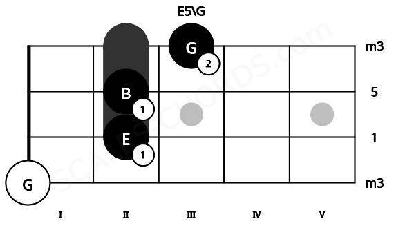 Fretboard image for the E5\G chord on mandolin frets: 0 2 2 3