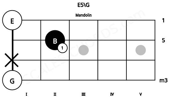 Fretboard image for the E5\G chord on mandolin frets: 0 x 2 0