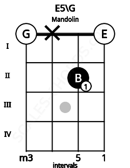 Fretboard image for the E5\G chord on mandolin frets: 0 x 2 0
