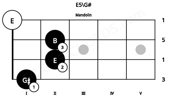 Fretboard image for the E5\G# chord on mandolin frets: 1 2 2 0
