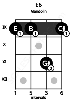Fretboard image for the E6 chord on mandolin frets: 9 9 11 9