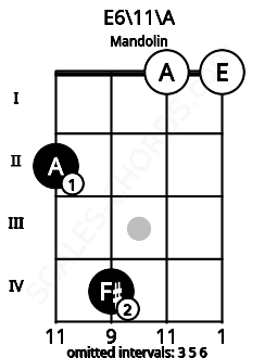 Fretboard image for the E6\11\A chord on mandolin frets: 2 4 0 0