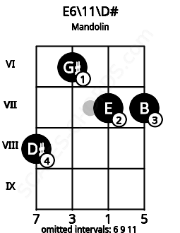 Fretboard image for the E6/11\Eb chord on mandolin frets: 8 6 7 7