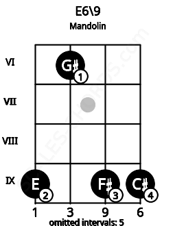 Fretboard image for the E6/9 chord on mandolin frets: 9 6 9 9