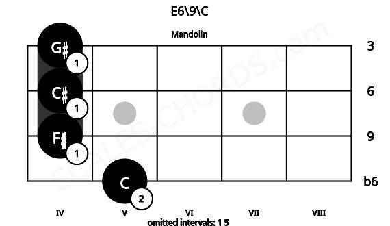 Fretboard image for the E6\9\C chord on mandolin frets: 5 4 4 4