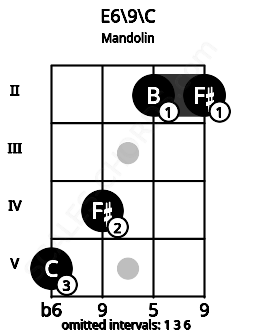 Fretboard image for the E6\9\C chord on mandolin frets: 5 4 2 2
