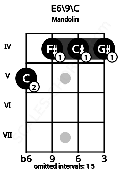 Fretboard image for the E6/9\C chord on mandolin frets: 5 4 4 4
