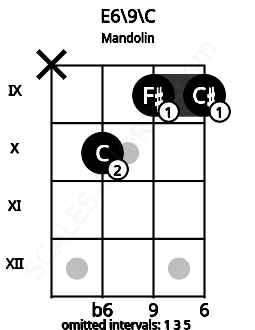 Fretboard image for the E6\9\C chord on mandolin frets: x 10 9 9