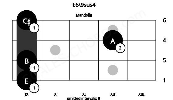Fretboard image for the E6\9sus4 chord on mandolin frets: 9 9 12 9
