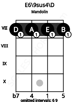 Fretboard image for the E6/9sus4\D chord on mandolin frets: 7 7 7 7