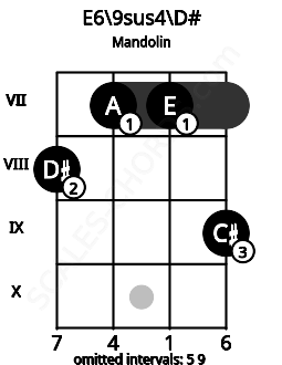 Fretboard image for the E6/9sus4\Eb chord on mandolin frets: 8 7 7 9