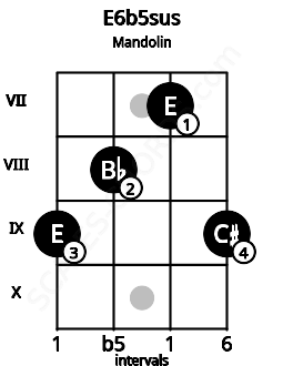 Fretboard image for the E6b5sus chord on mandolin frets: 9 8 7 9