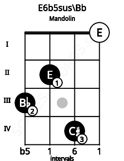 Fretboard image for the E6b5sus\Bb chord on mandolin frets: 3 2 4 0