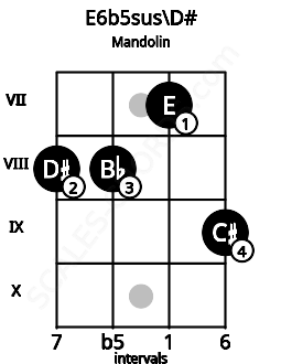 Fretboard image for the E6b5sus\Eb chord on mandolin frets: 8 8 7 9