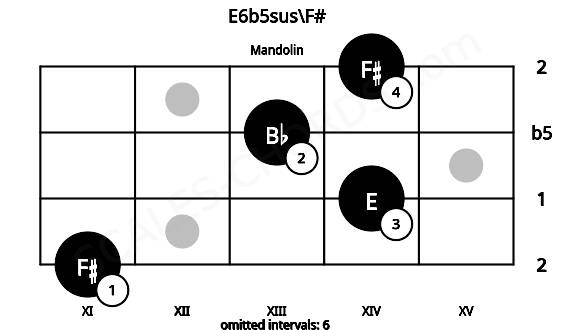 Fretboard image for the E6b5sus\F# chord on mandolin frets: 11 14 13 14