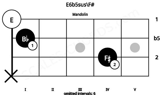 Fretboard image for the E6b5sus\F# chord on mandolin frets: x 4 1 0