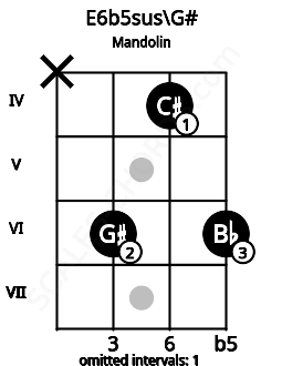 Fretboard image for the E6b5sus\G# chord on mandolin frets: x 6 4 6