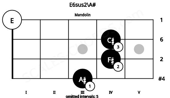 Fretboard image for the E6sus2\A# chord on mandolin frets: 3 4 4 0