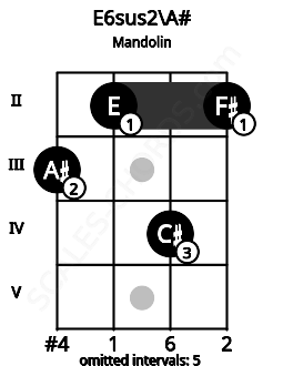 Fretboard image for the E6sus2\A# chord on mandolin frets: 3 2 4 2