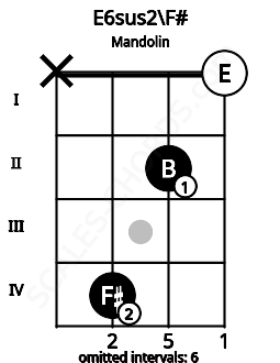 Fretboard image for the E6sus2\F# chord on mandolin frets: x 4 2 0