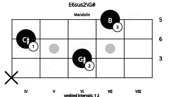 Fretboard image for the E6sus2\G# chord on mandolin frets: x 6 4 7