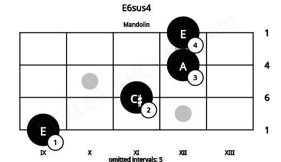 Fretboard image for the E6sus4 chord on mandolin frets: 9 11 12 12