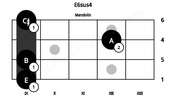 Fretboard image for the E6sus4 chord on mandolin frets: 9 9 12 9