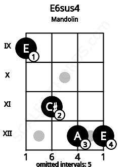 Fretboard image for the E6sus4 chord on mandolin frets: 9 11 12 12