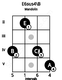 Fretboard image for the E6sus4\B chord on mandolin frets: 4 2 4 5