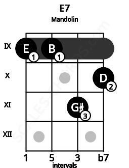 Fretboard image for the E7 chord on mandolin frets: 9 9 11 10