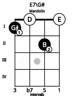 Fretboard image for the E7\G# chord on mandolin frets: 1 0 2 0