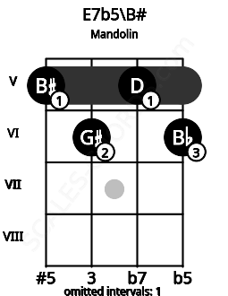 Fretboard image for the E7b5\B# chord on mandolin frets: 5 6 5 6