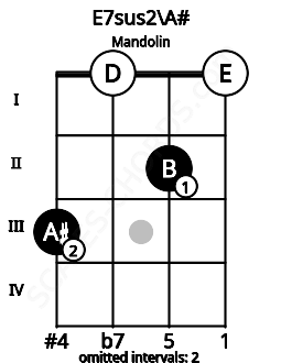 Fretboard image for the E7sus2\A# chord on mandolin frets: 3 0 2 0
