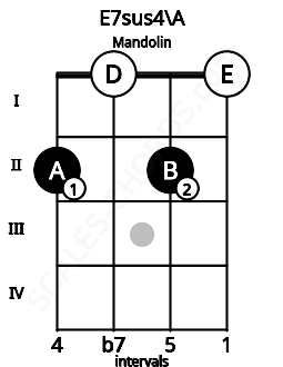 Fretboard image for the E7sus4\A chord on mandolin frets: 2 0 2 0