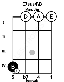 Fretboard image for the E7sus4\B chord on mandolin frets: 4 0 0 0