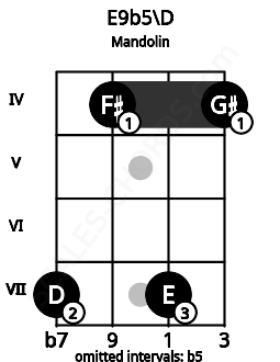 Fretboard image for the E9b5\D chord on mandolin frets: 7 4 7 4