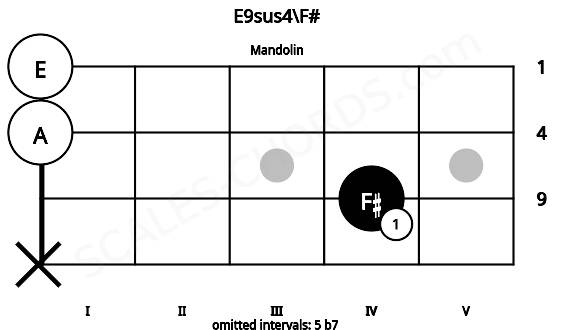 Fretboard image for the E9sus4\F# chord on mandolin frets: x 4 0 0