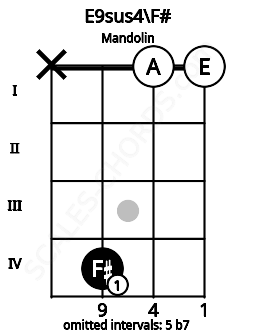 Fretboard image for the E9sus4\F# chord on mandolin frets: x 4 0 0