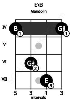 Fretboard image for the E\B chord on mandolin frets: 4 6 7 4