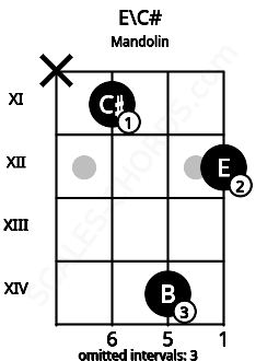 Fretboard image for the E\C# chord on mandolin frets: x 11 14 12