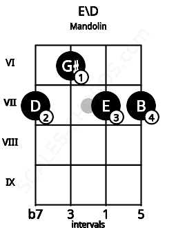Fretboard image for the E\D chord on mandolin frets: 7 6 7 7