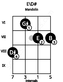 Fretboard image for the E\D# chord on mandolin frets: 8 6 7 7
